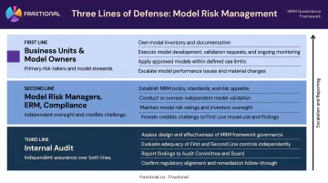 Three lines of defense model risk management governance structure roles infographic