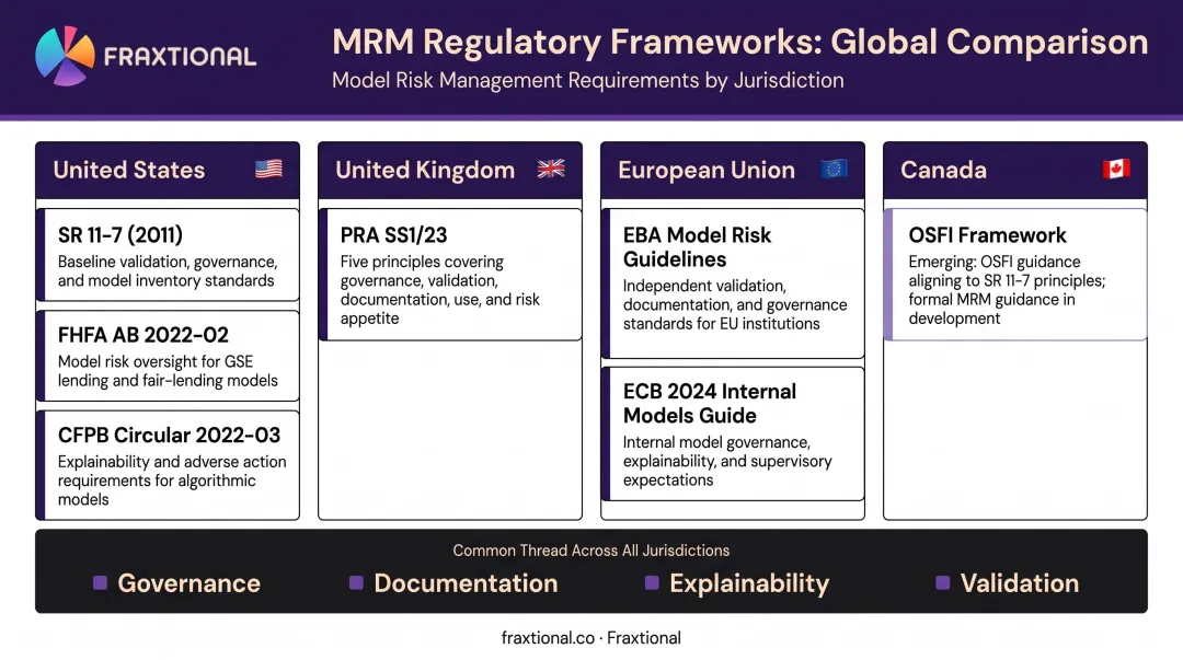 Global model risk regulatory framework comparison across US UK EU jurisdictions infographic