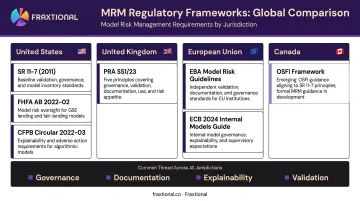 Global model risk regulatory framework comparison across US UK EU jurisdictions infographic