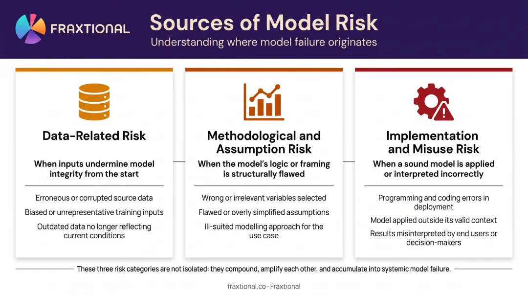 Three sources of model risk data methodology and implementation breakdown infographic