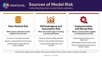 Three sources of model risk data methodology and implementation breakdown infographic
