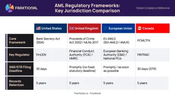 AML regulatory comparison table US UK EU Canada frameworks and reporting deadlines