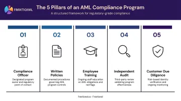 Five pillars AML compliance program framework structure overview infographic