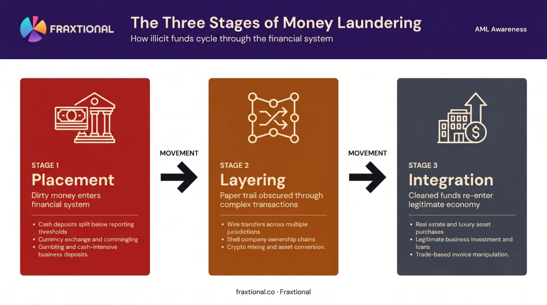 Three-stage money laundering process placement layering integration explained
