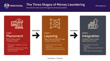 Three-stage money laundering process placement layering integration explained