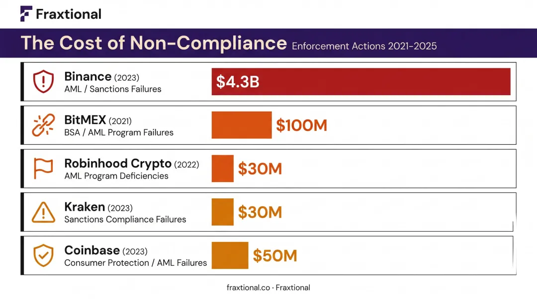 Payments compliance enforcement actions penalties comparison from 2021 to 2025