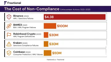Payments compliance enforcement actions penalties comparison from 2021 to 2025