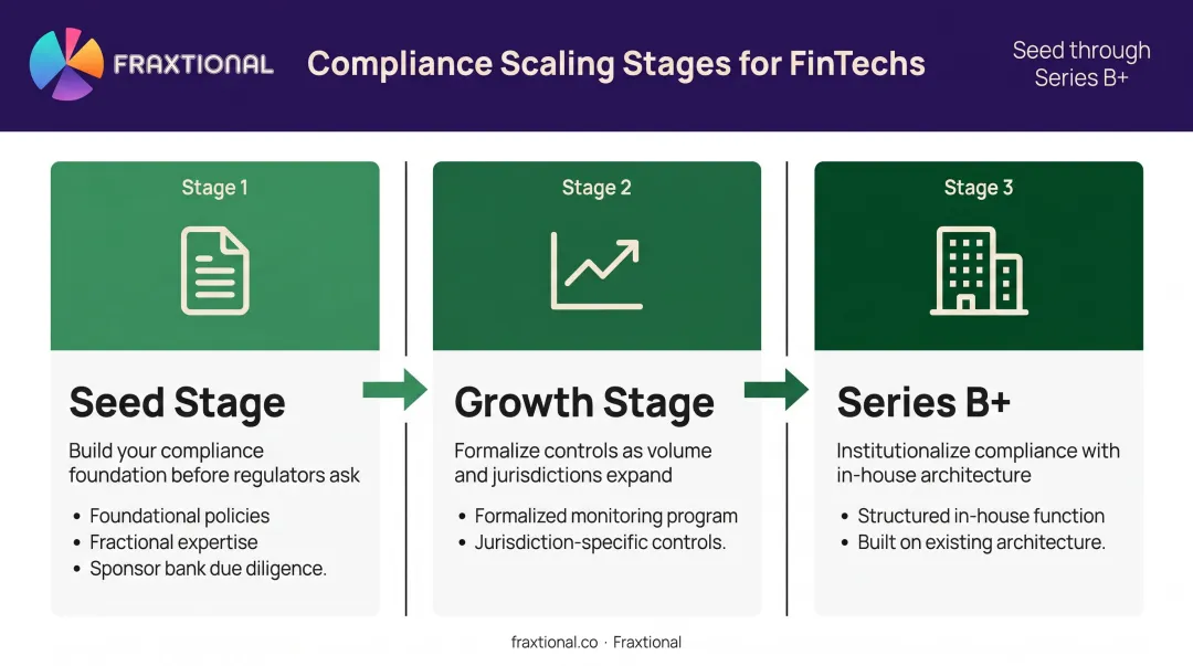 Three-stage fintech compliance program scaling roadmap from seed to Series B