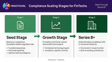 Three-stage fintech compliance program scaling roadmap from seed to Series B
