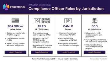 Required compliance officer roles by jurisdiction BSA MLRO CAMLO CCO comparison chart