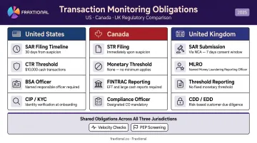 Transaction monitoring and suspicious activity reporting requirements by jurisdiction infographic