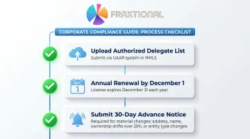 Michigan money transmitter license post-approval three ongoing obligations process infographic