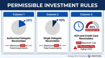 Michigan MTSA permissible investments rules and percentage caps breakdown infographic