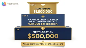 Michigan money transmitter surety bond tiered requirement structure infographic