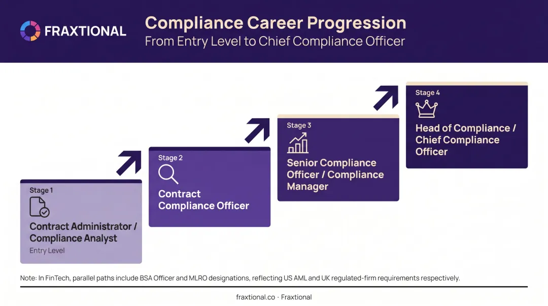 Contract compliance officer four-stage career progression path infographic