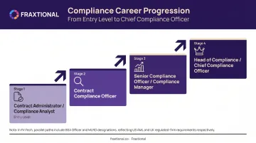 Contract compliance officer four-stage career progression path infographic