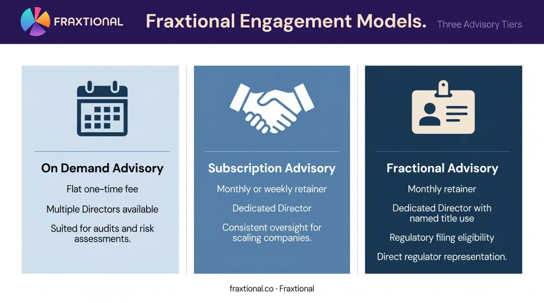Three fractional compliance engagement structures on-demand subscription and fractional advisory comparison