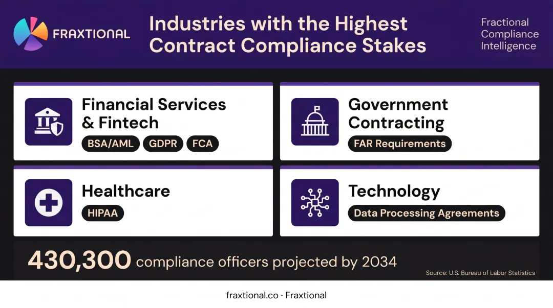 Four regulated industries requiring contract compliance officer expertise infographic