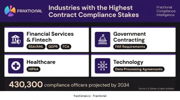 Four regulated industries requiring contract compliance officer expertise infographic
