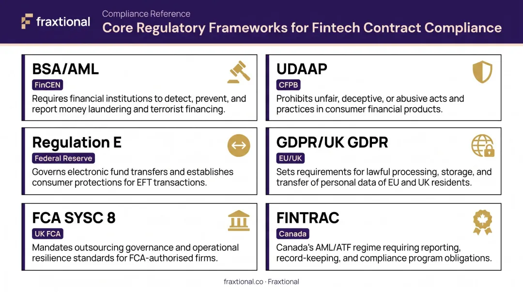 Six key regulatory frameworks contract compliance officers must know in fintech
