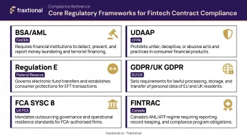 Six key regulatory frameworks contract compliance officers must know in fintech