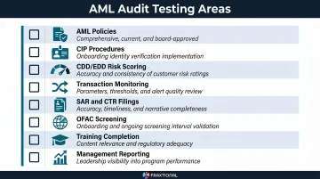 AML audit execution eight core testing areas process checklist infographic