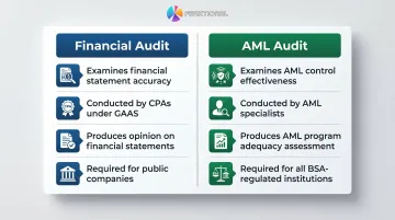 Financial audit versus AML audit side-by-side comparison key differences