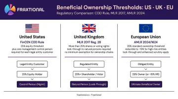 Beneficial ownership thresholds comparison across US UK and EU jurisdictions