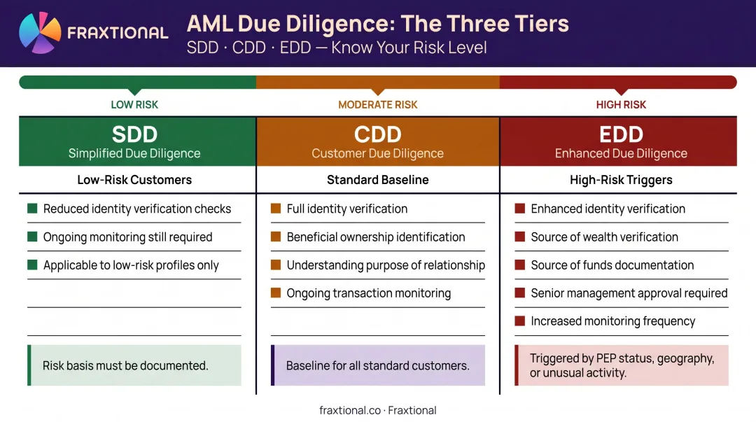 Three-tier AML due diligence levels SDD CDD and EDD comparison chart