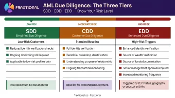 Three-tier AML due diligence levels SDD CDD and EDD comparison chart