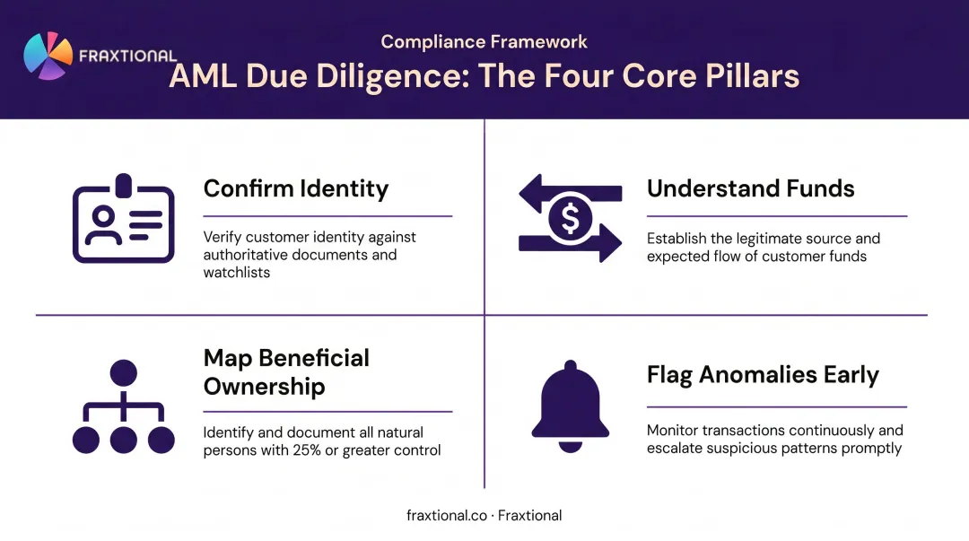Four pillars of AML due diligence process framework infographic