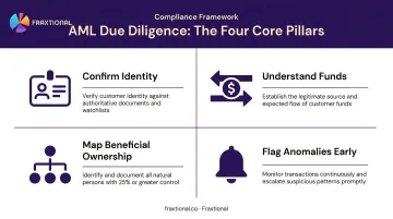 Four pillars of AML due diligence process framework infographic