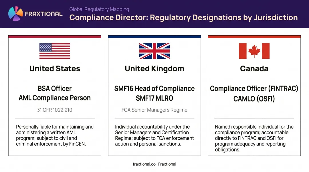 Compliance Director regulatory titles across US UK and Canada jurisdictions