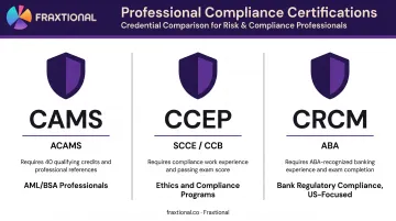 Compliance Director certification comparison CAMS CCEP and CRCM credentials overview