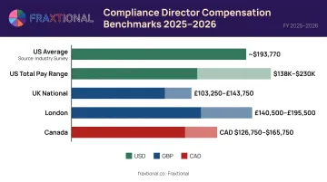 Compliance Director salary benchmarks across US UK and Canada 2025 2026