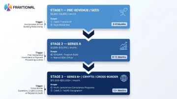 Three-stage fractional compliance budget framework by fintech startup growth stage