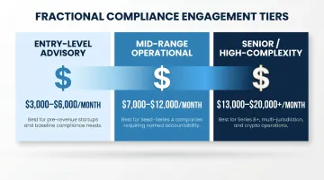 Three-tier fractional compliance executive pricing comparison infographic by engagement level