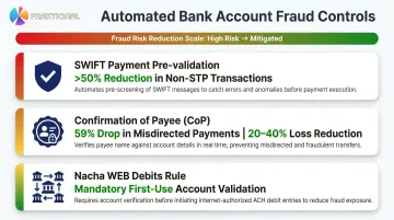 Layered fraud prevention controls SWIFT CoP Nacha with key performance statistics