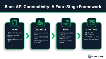 Four-stage bank API connectivity strategy plan organize lead control framework