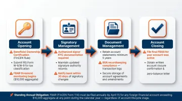 Bank account lifecycle compliance stages from opening to closing with obligations