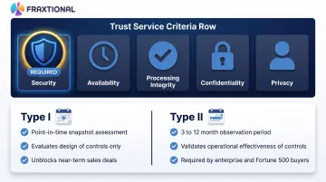 SOC 2 five Trust Service Criteria and Type I versus Type II report comparison