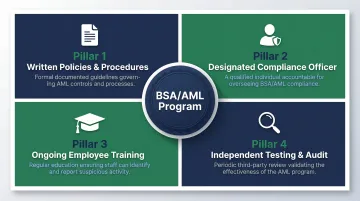 Four pillars of FinCEN AML compliance program for crypto money services businesses