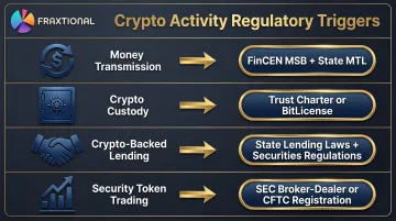 Four crypto business activity types and their corresponding regulatory licensing requirements