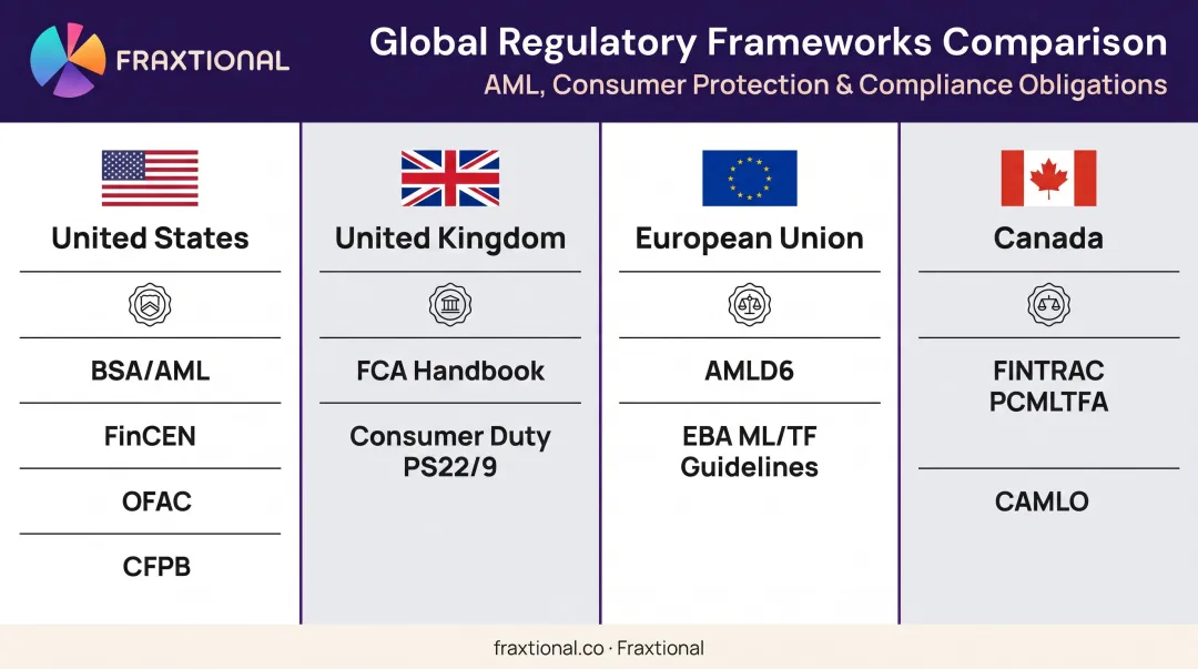 Financial compliance regulatory frameworks by jurisdiction comparison infographic