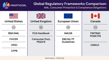 Financial compliance regulatory frameworks by jurisdiction comparison infographic