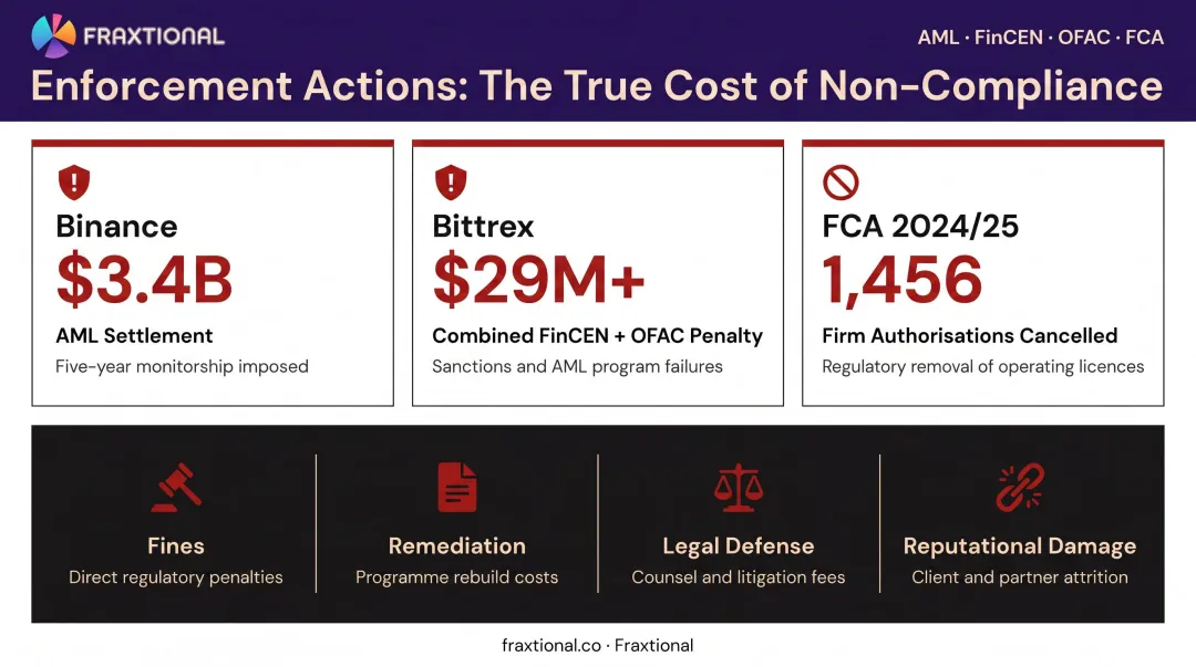 Financial services non-compliance enforcement penalties and cost comparison infographic
