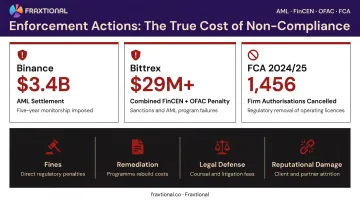 Financial services non-compliance enforcement penalties and cost comparison infographic