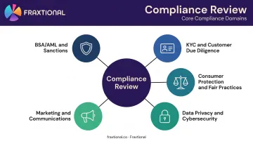 Financial services compliance review key areas coverage framework diagram