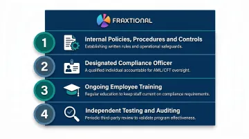Four-pillar FinCEN AML CFT program requirements for crypto MSBs infographic