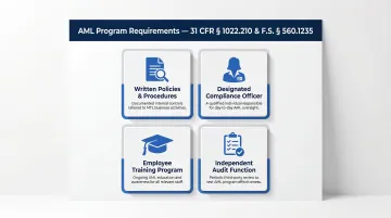 Florida MTL AML program four core components requirements compliance infographic